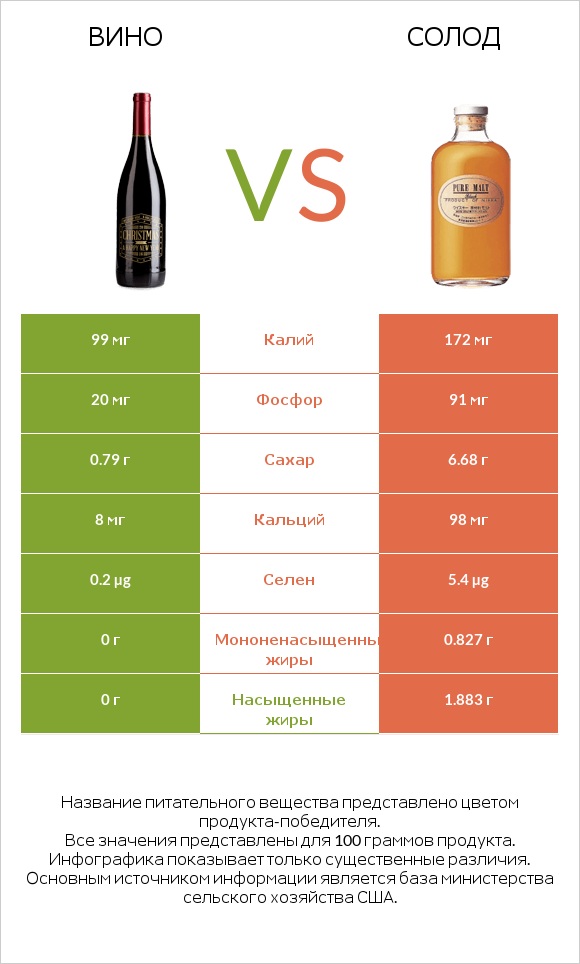 Вино vs Солод infographic