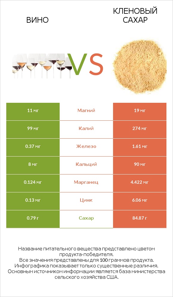 Вино vs Кленовый сахар infographic