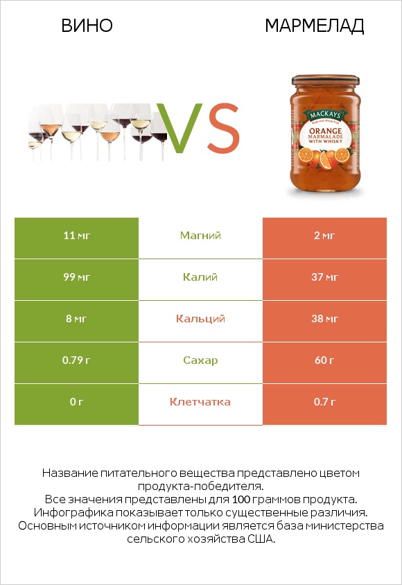 Вино vs Мармелад infographic