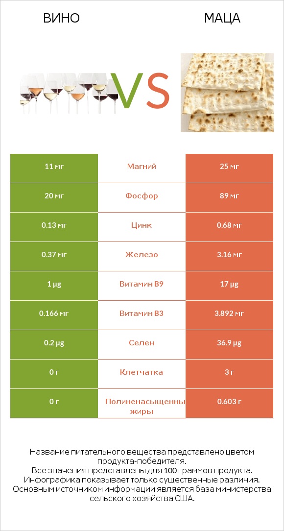 Вино vs Маца infographic