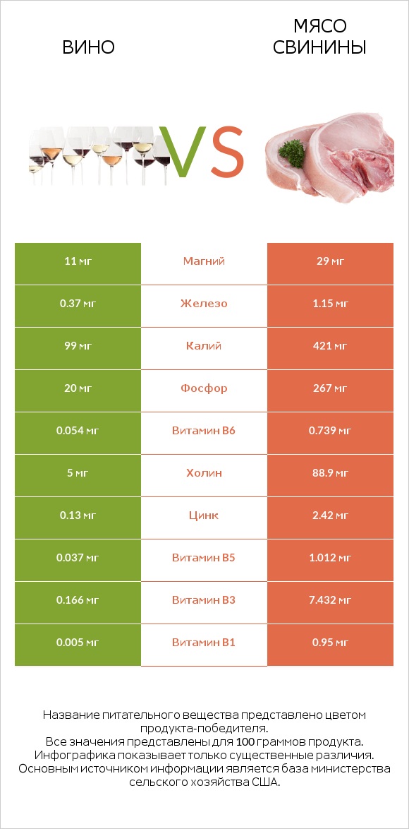 Вино vs Мясо свинины infographic