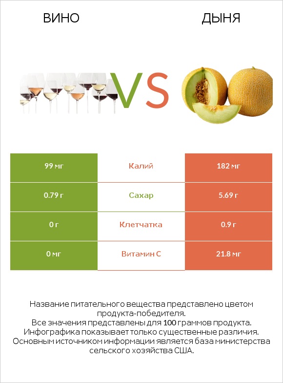 Вино vs Дыня infographic