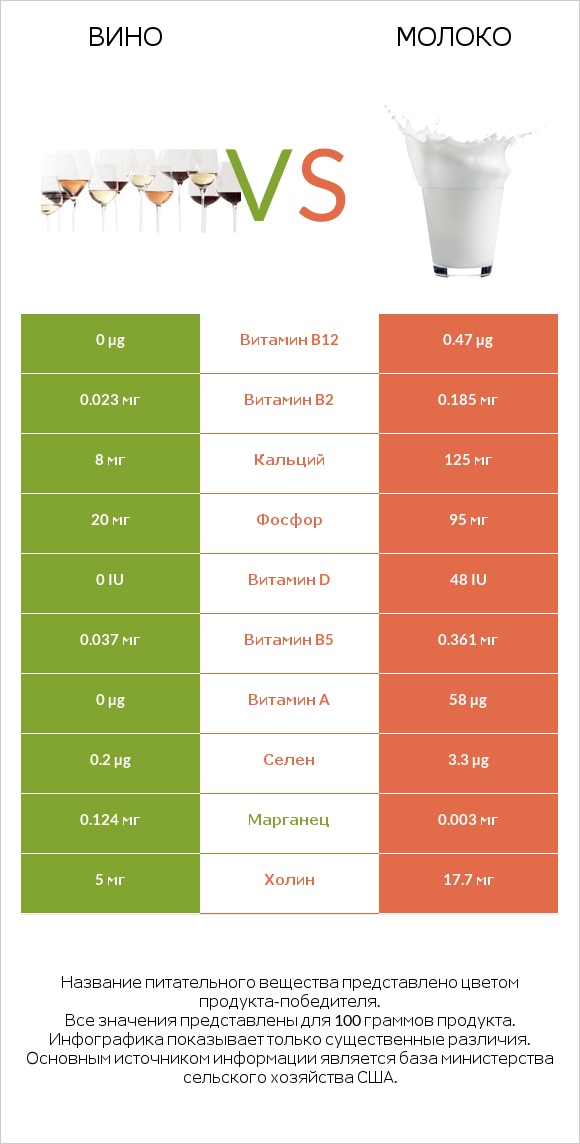 Вино vs Молоко infographic