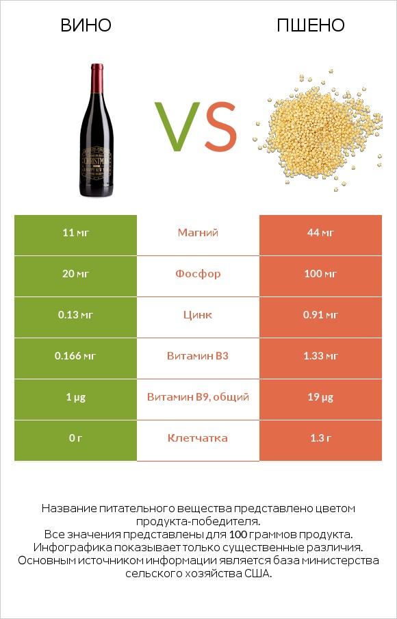 Вино vs Пшено infographic