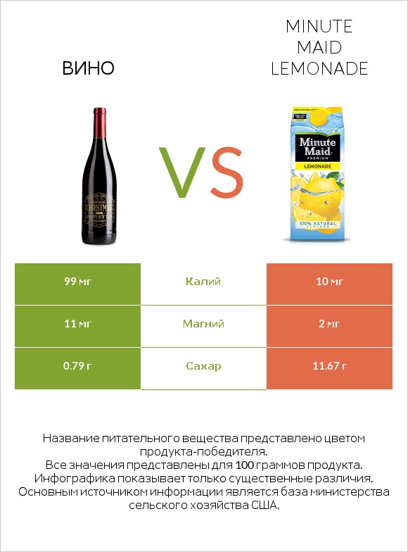 Вино vs Minute maid lemonade infographic