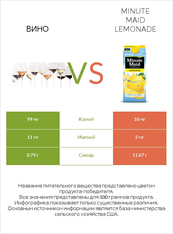 Вино vs Minute maid lemonade infographic