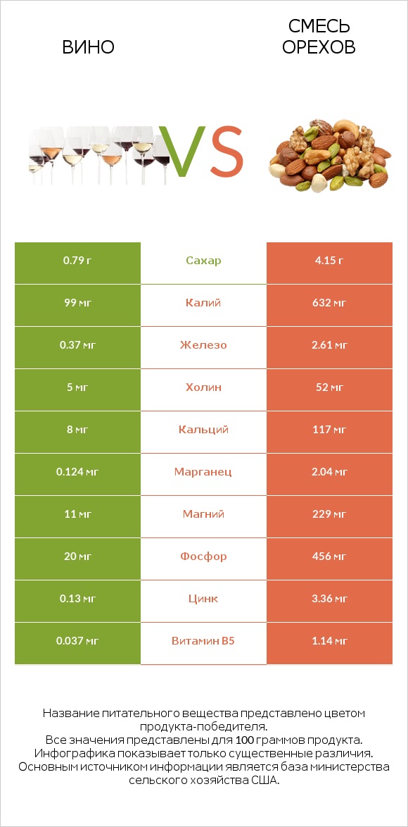 Вино vs Смесь орехов infographic