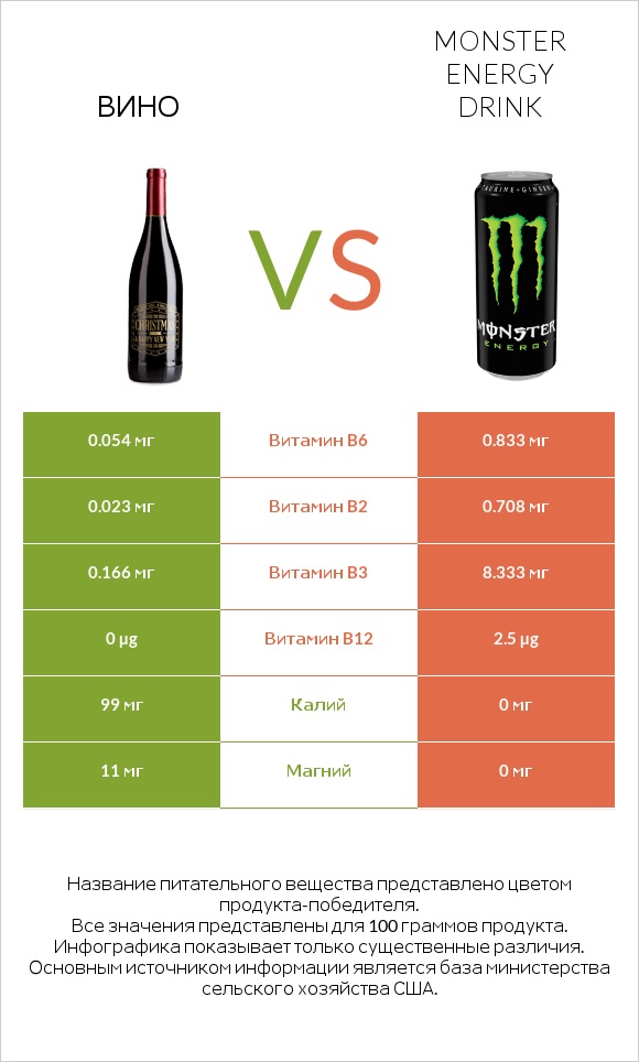 Вино vs Monster energy drink infographic