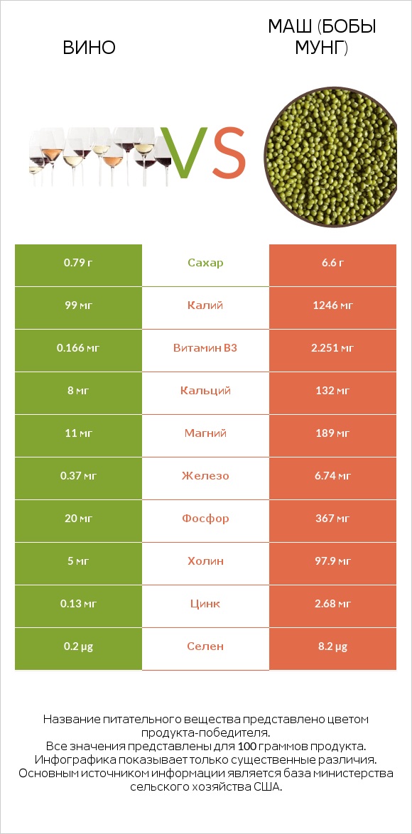Вино vs Маш (бобы мунг) infographic