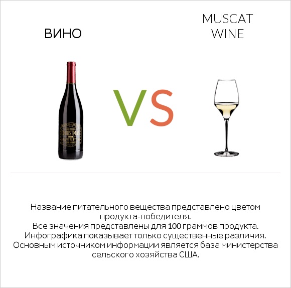 Вино vs Muscat wine infographic