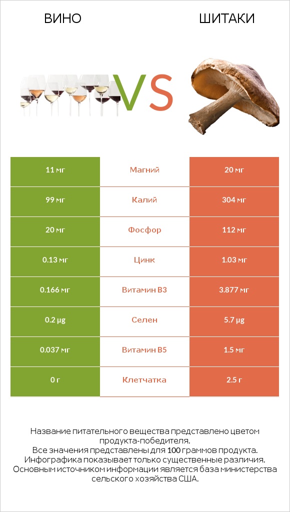 Вино vs Шитаки infographic