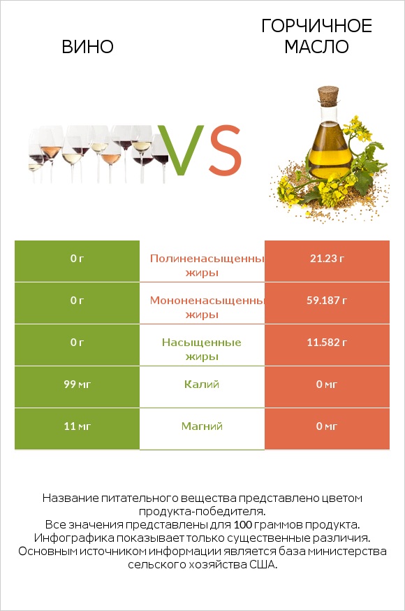 Вино vs Горчичное масло infographic