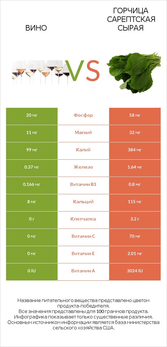 Вино vs Горчица сарептская сырая infographic