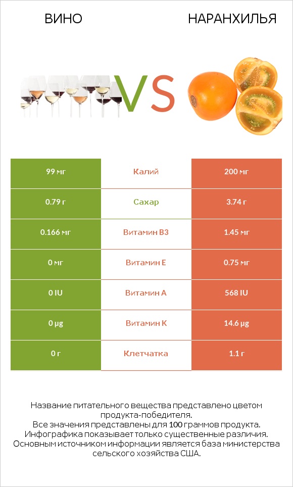 Вино vs Наранхилья infographic