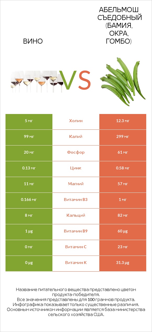 Вино vs Абельмош съедобный (бамия, окра, гомбо) infographic