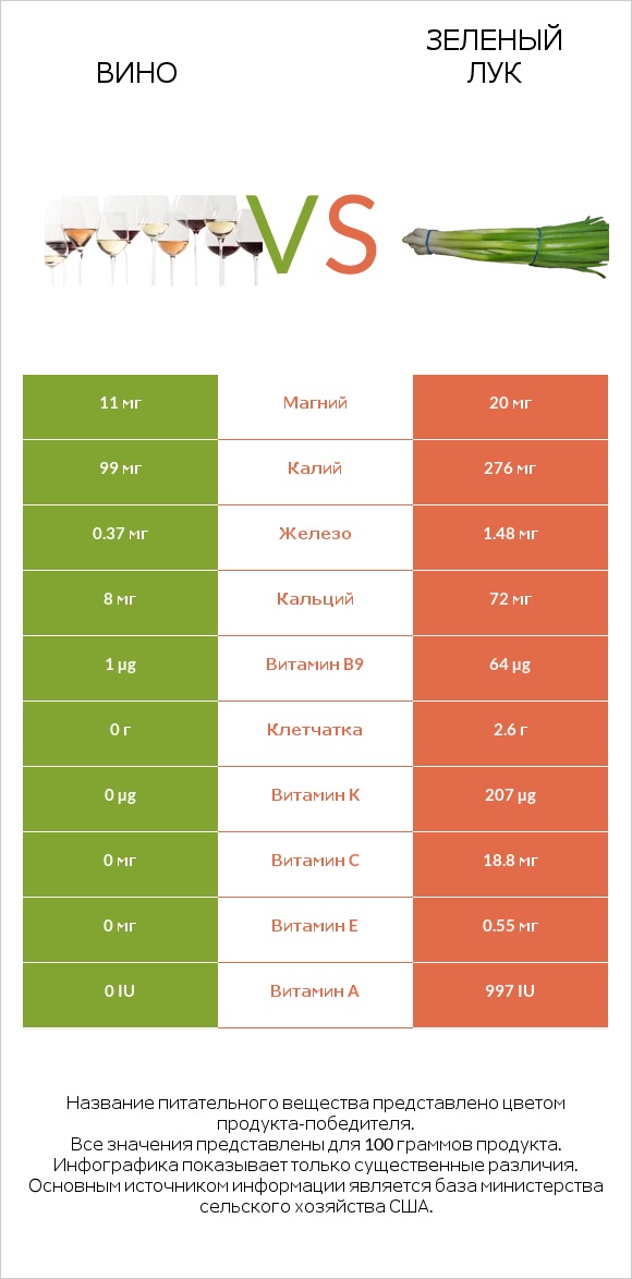 Вино vs Зеленый лук infographic