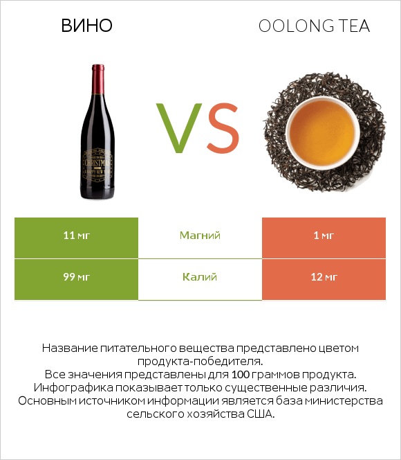 Вино vs Oolong tea infographic