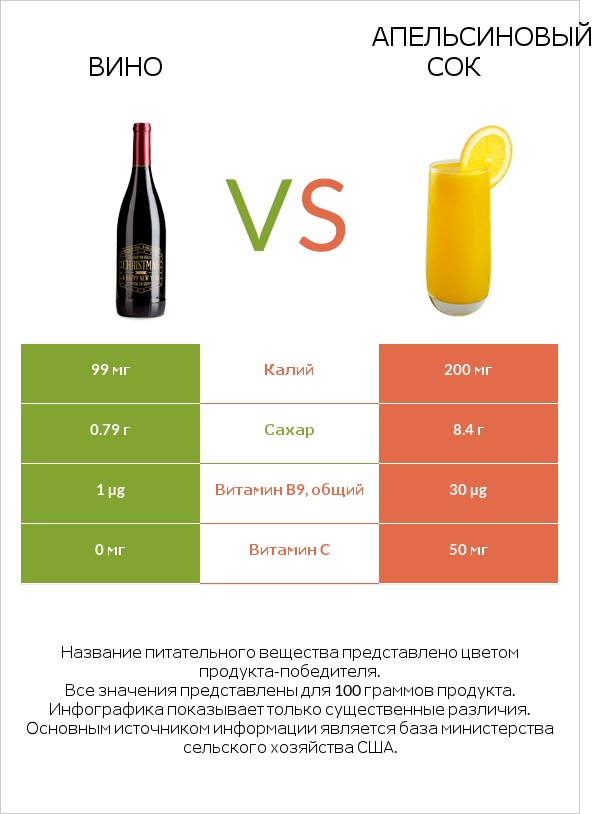 Вино vs Апельсиновый сок infographic