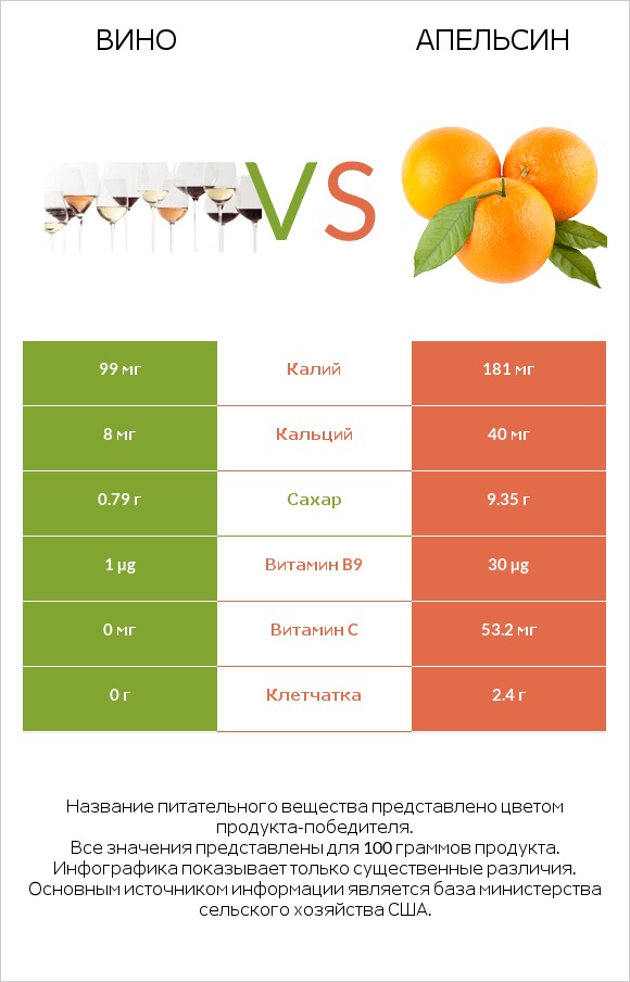 Вино vs Апельсин infographic