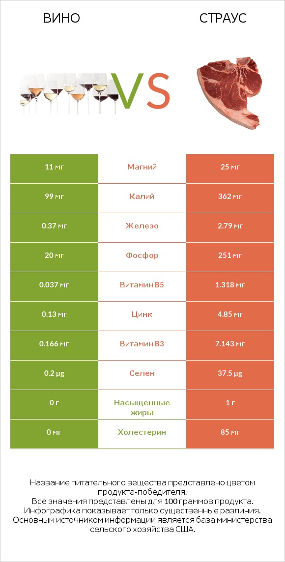 Вино vs Страус infographic