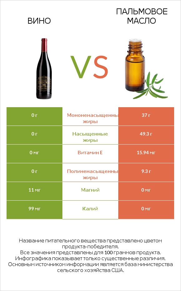 Вино vs Пальмовое масло infographic