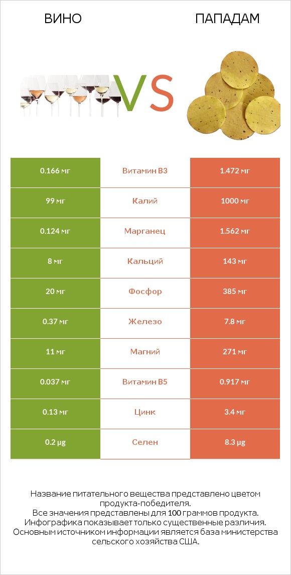 Вино vs Пападам infographic