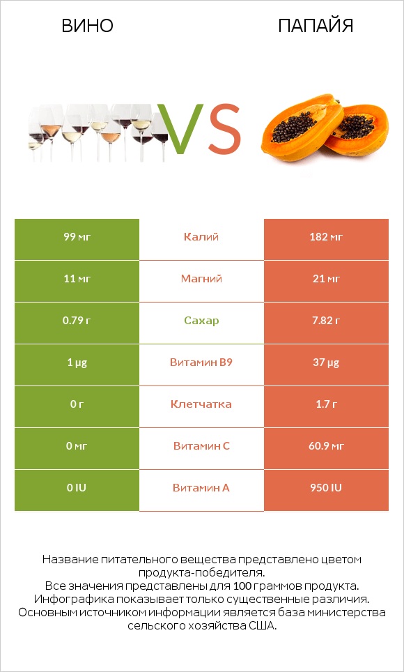 Вино vs Папайя infographic