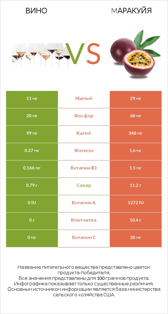 Вино vs Mаракуйя infographic