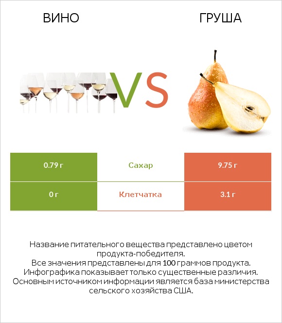 Вино vs Груша infographic