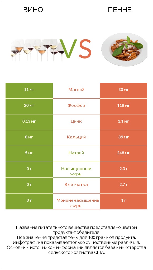 Вино vs Пенне infographic