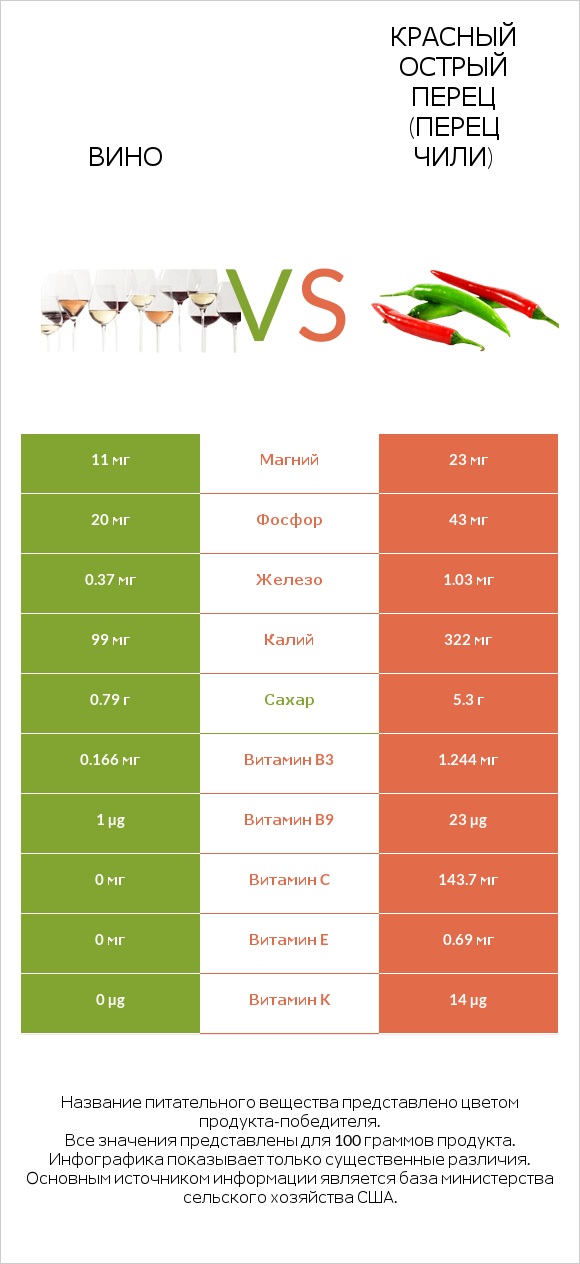 Вино vs Красный острый перец (перец чили) infographic