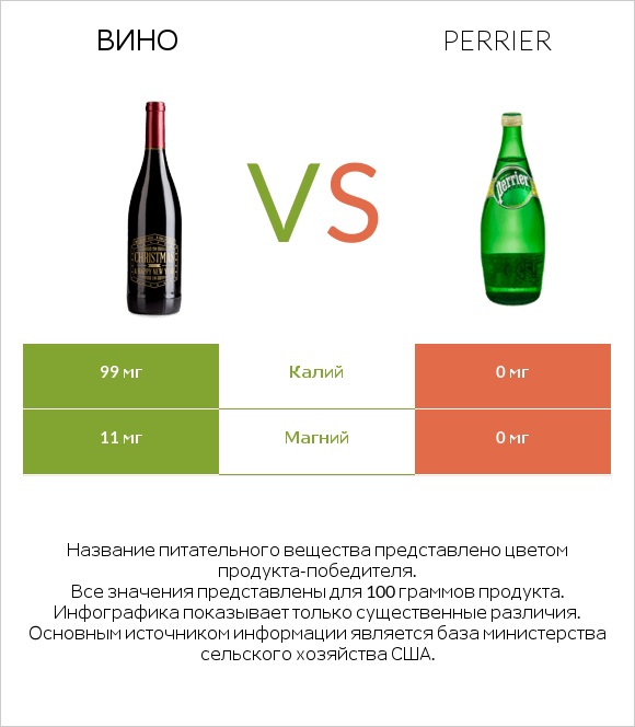 Вино vs Perrier infographic