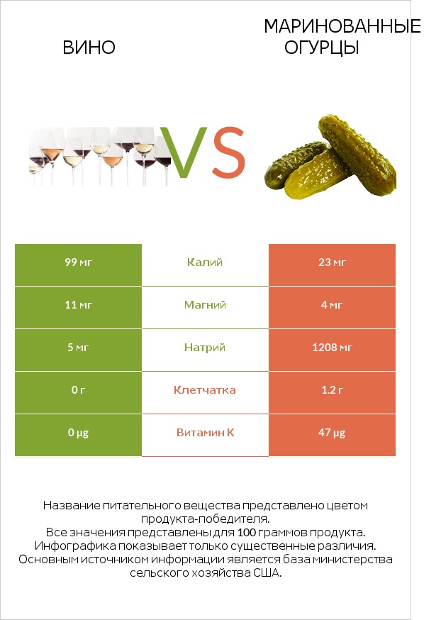 Вино vs Маринованные огурцы infographic