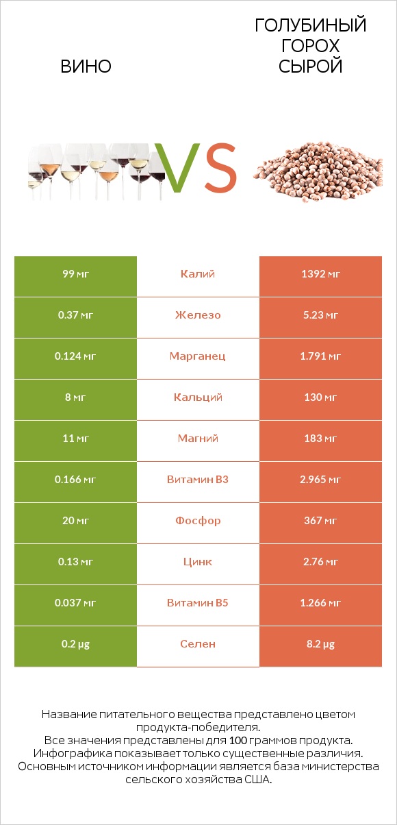 Вино vs Голубиный горох сырой infographic