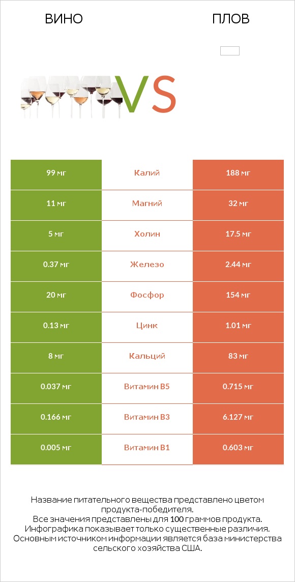 Вино vs Плов infographic