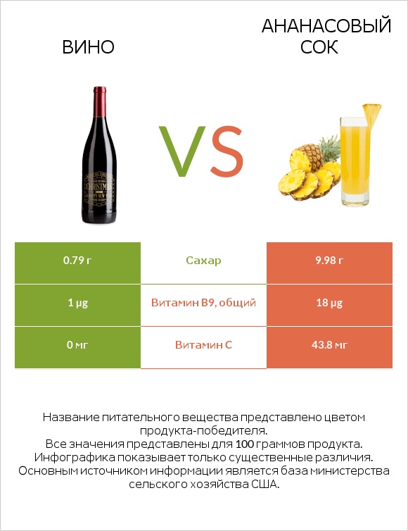 Вино vs Ананасовый сок infographic