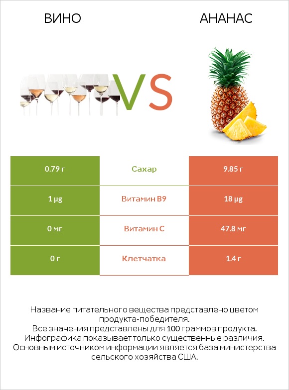 Вино vs Ананас infographic