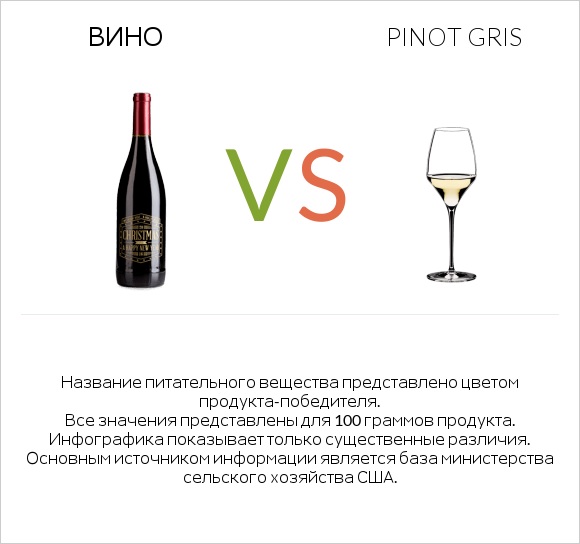 Вино vs Pinot Gris infographic