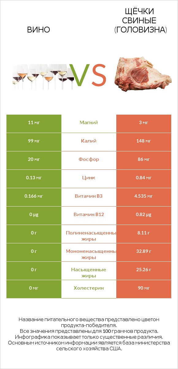 Вино vs Щёчки свиные (головизна) infographic