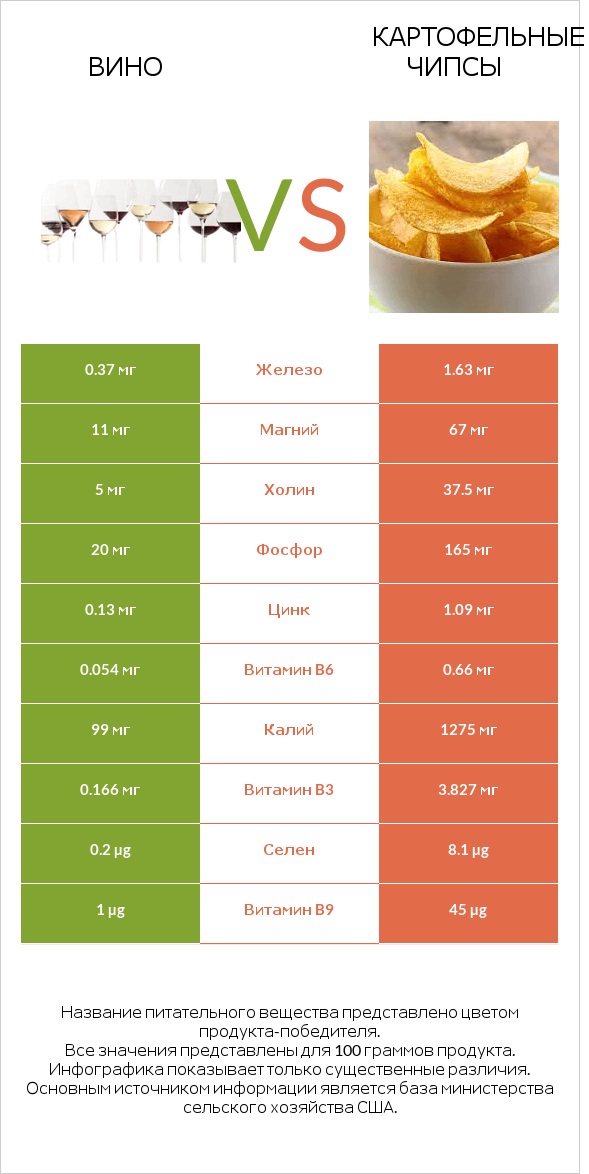 Вино vs Картофельные чипсы infographic