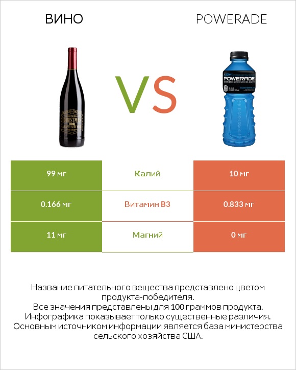Вино vs Powerade infographic
