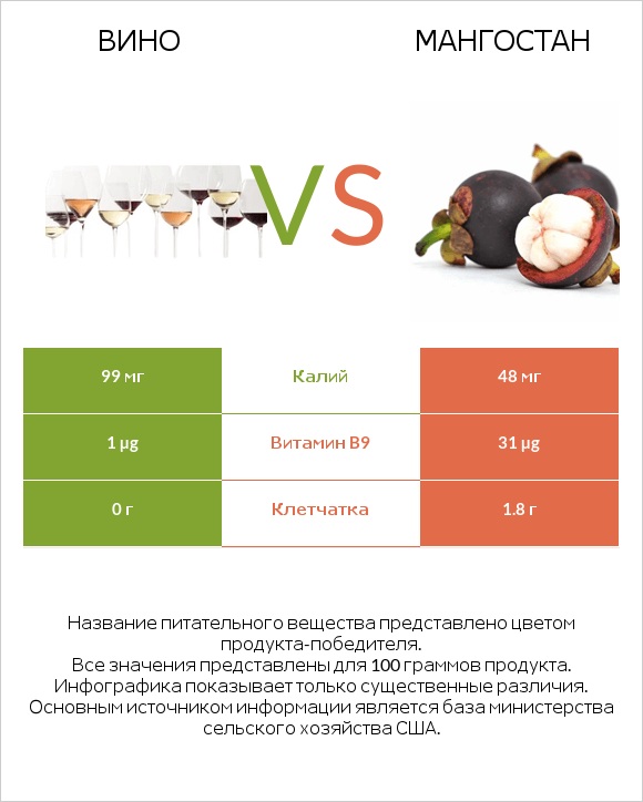 Вино vs Мангостан infographic