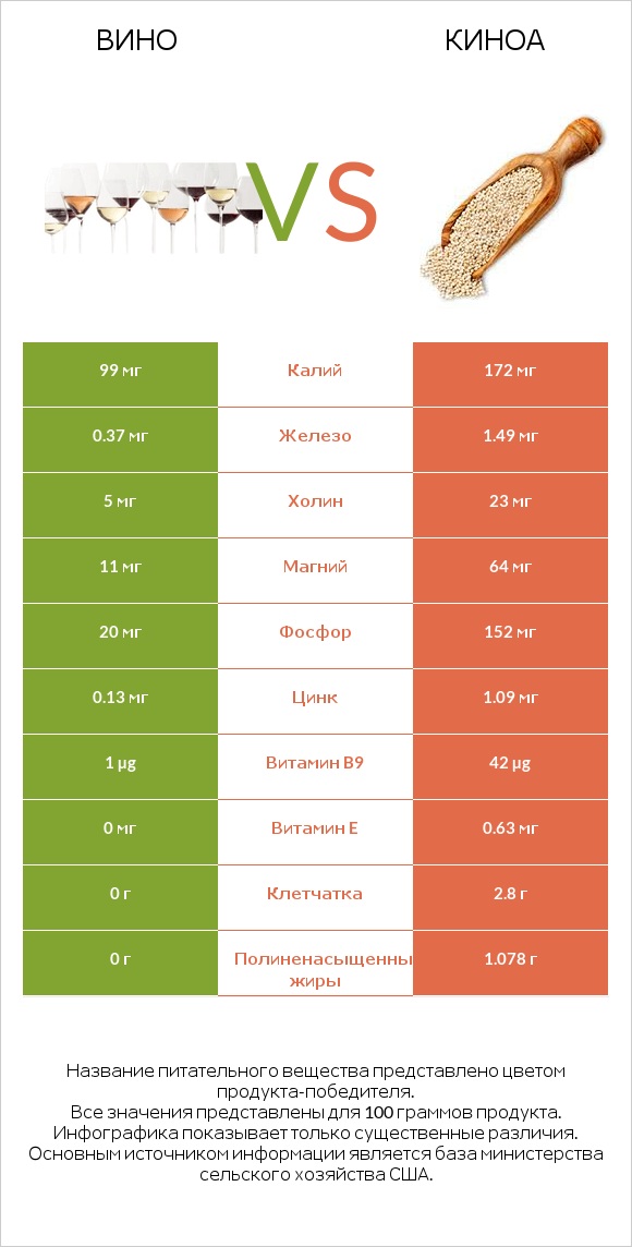 Вино vs Киноа infographic