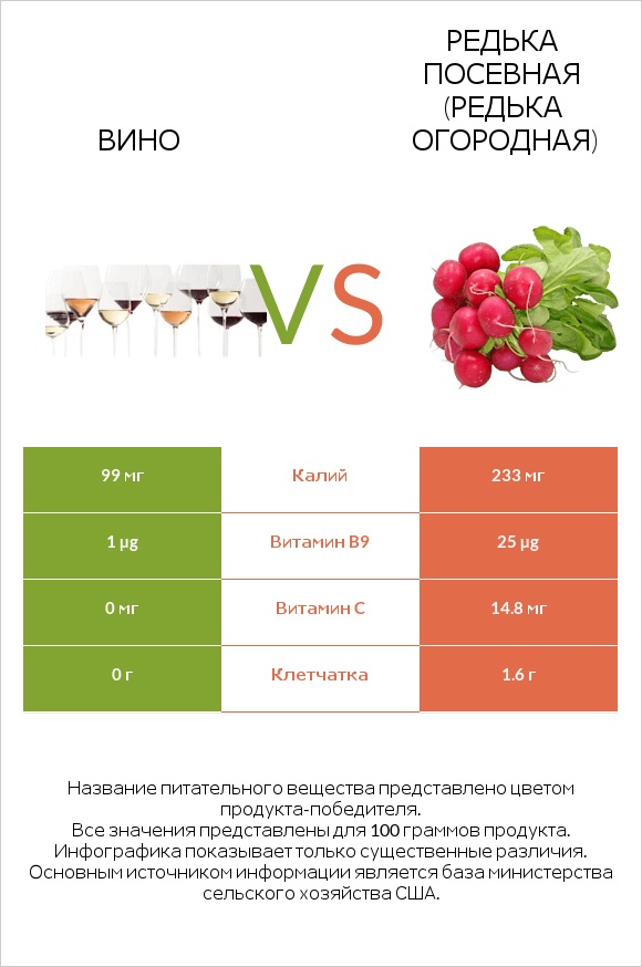 Вино vs Редька посевная (Редька огородная) infographic