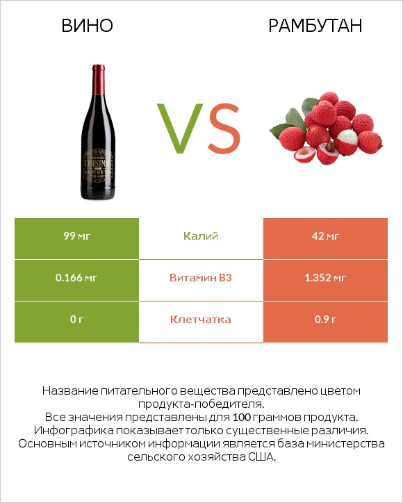 Вино vs Рамбутан infographic