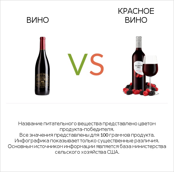 Вино vs Красное вино infographic