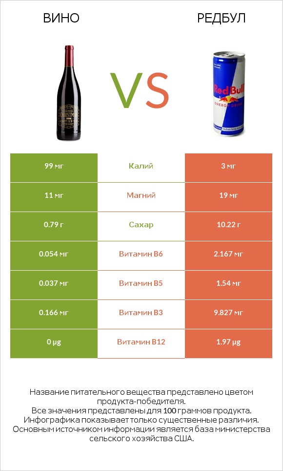 Вино vs Редбул  infographic