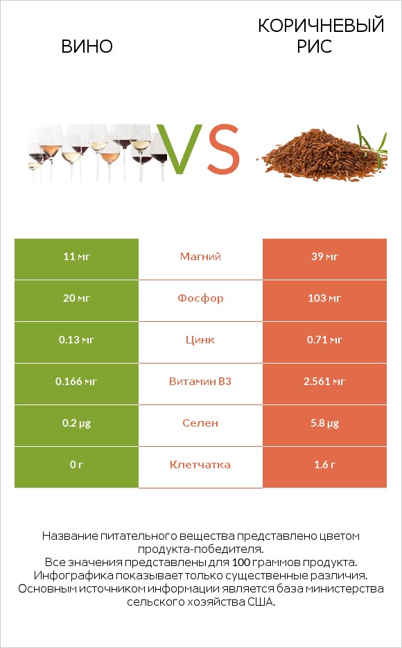 Вино vs Коричневый рис infographic