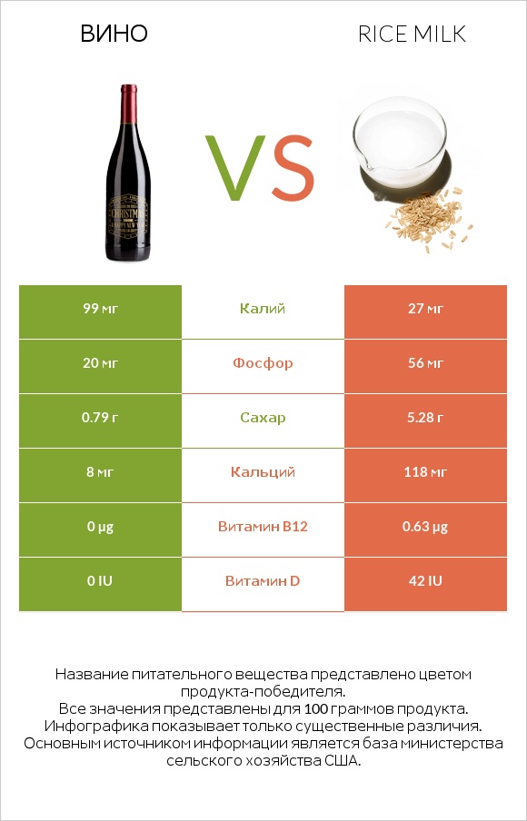 Вино vs Rice milk infographic