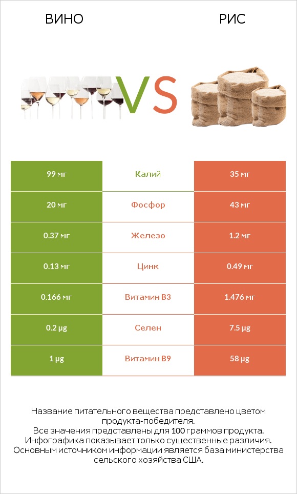 Вино vs Рис infographic